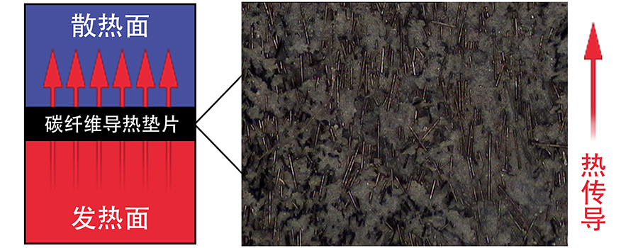 各向(xiang)異性的碳纖維導(dao)熱填料.jpg
